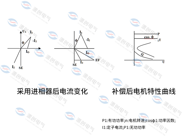 补偿后电机特性曲线