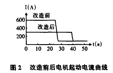 高压水阻软启动系统在风机上的应用