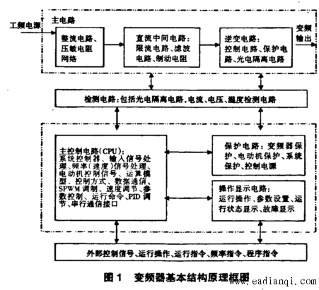 变频器的结构及工作原理