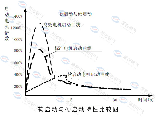 高压固态软起动柜特性