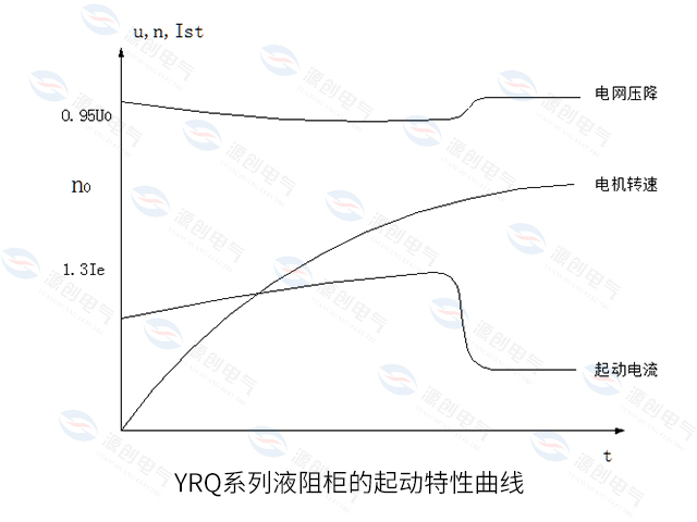 YRQ系列液阻柜的起动特性曲线