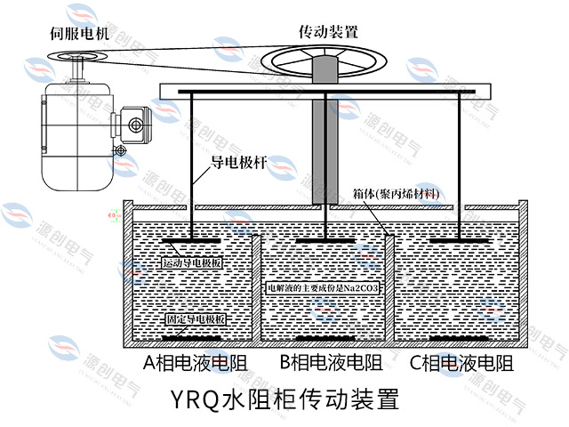 YRQ水阻柜<font style=color:#b21f92;font-size:0px;>(水阻柜阻值测量图片)</font>640x480伺服电机传动装置.jpg