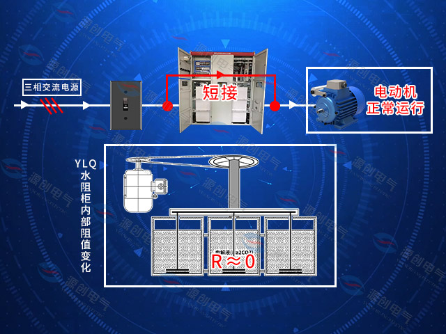 YLQ水阻柜运行过程640x480.jpg