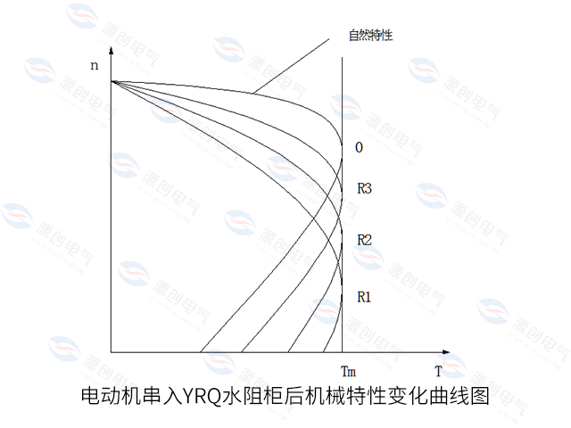 电动机串入YRQ水阻柜<font style=color:#b21f92;font-size:0px;>(水电阻启动柜)</font>后机械特性变化曲线图